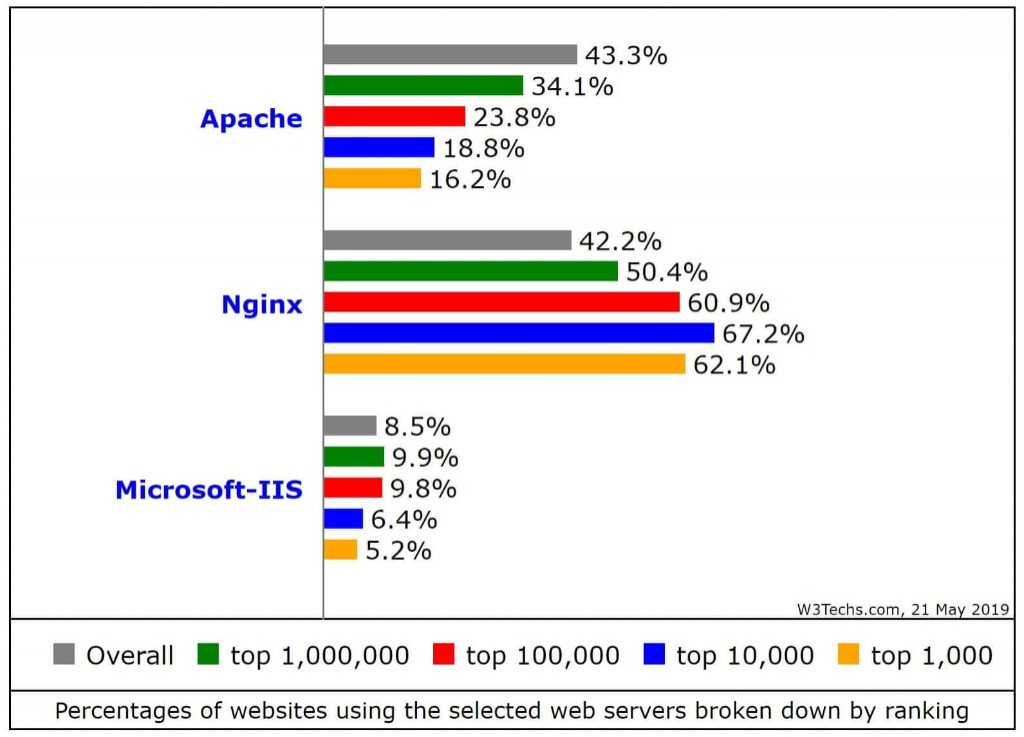 Apache - Web sever hiện hành nhất