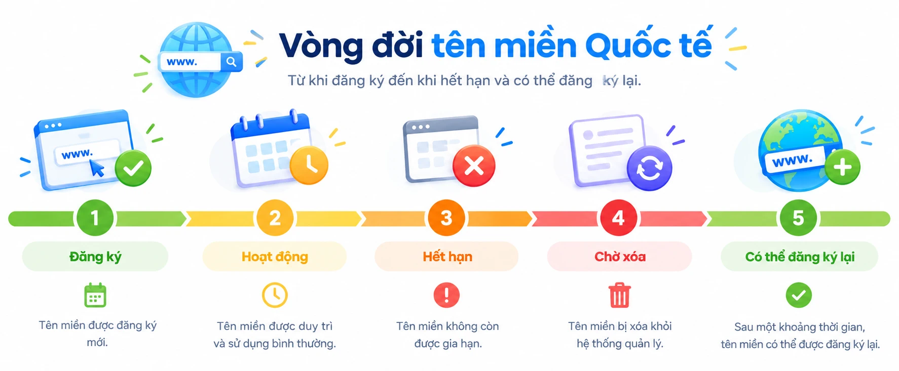 Gia hạn tên miền .com