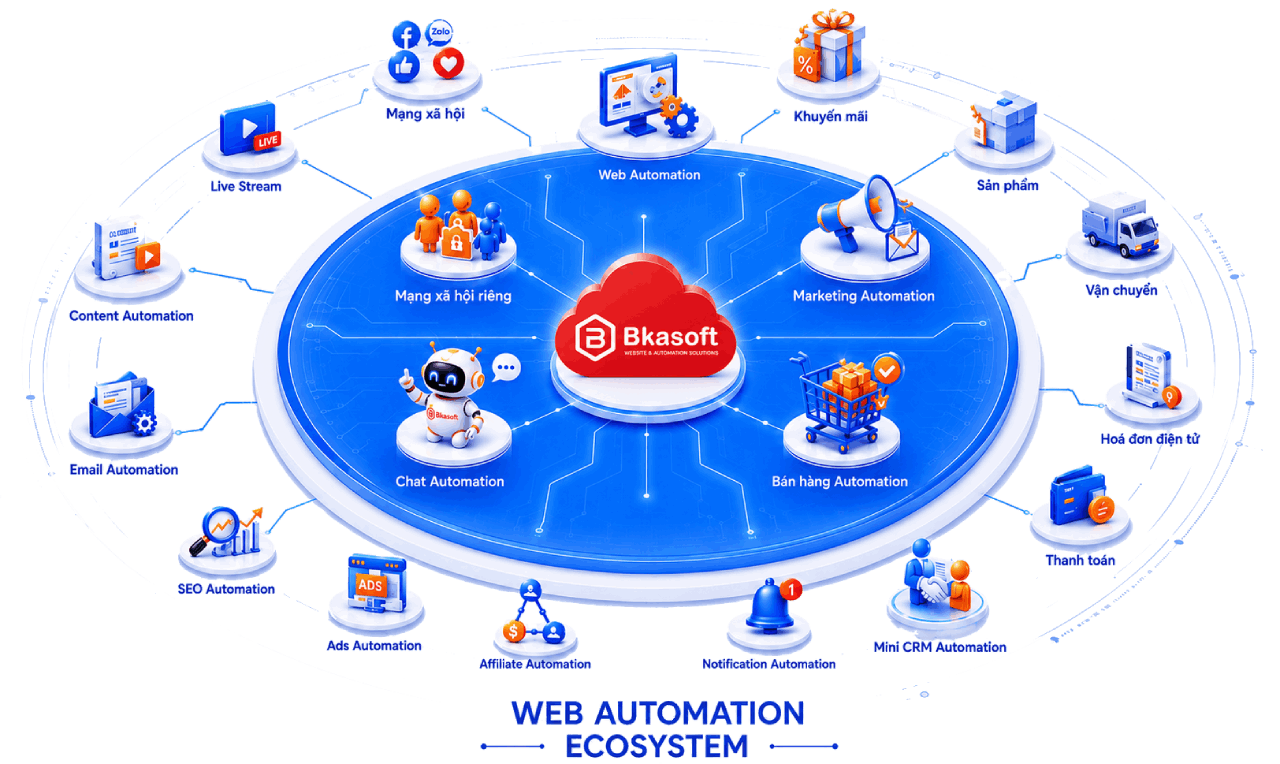 WEB AUTOMATION ECOSYSTEM
